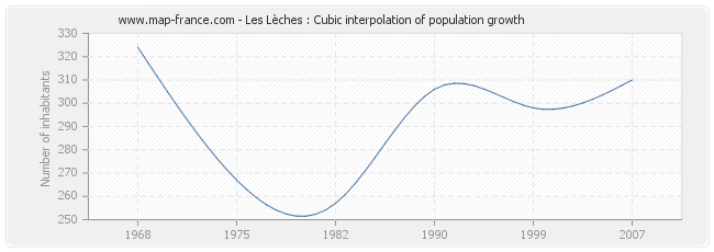 Les Lèches : Cubic interpolation of population growth
